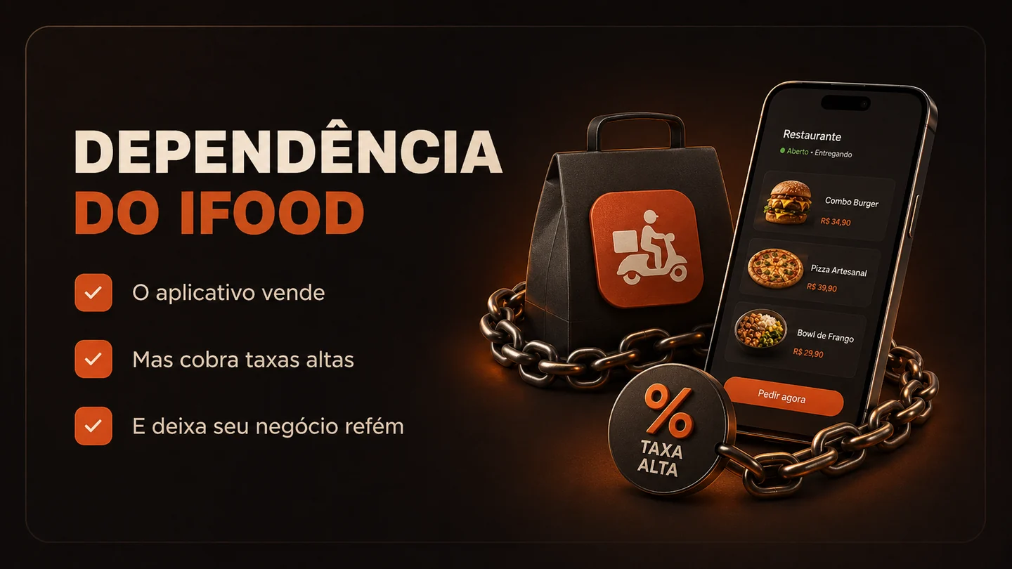 Dependência do iFood: o aplicativo vende, cobra taxas altas e deixa o negócio refém da plataforma.